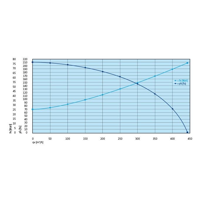 Pijpdakventilator MPV-10WR met RF-bediening - max 380 m3/h - aansluiting Ø 125mm