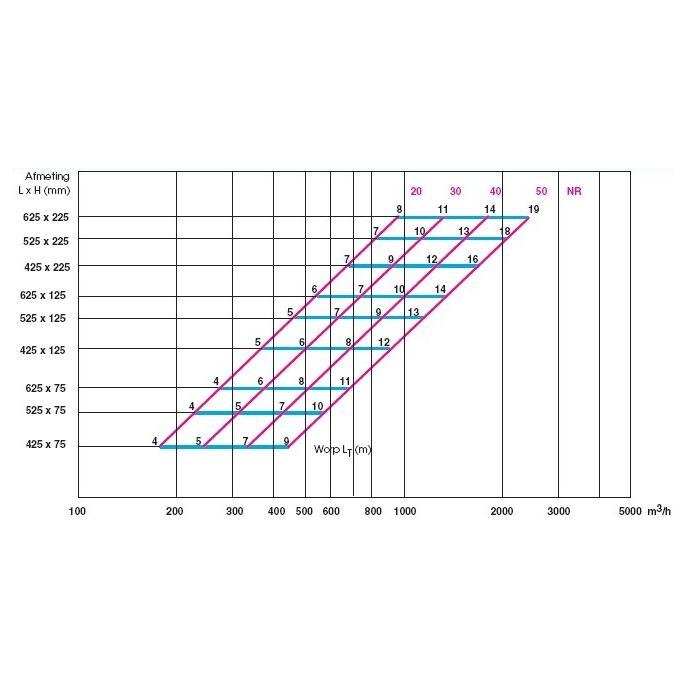 Dubbel instelbaar kanaalrooster (buis Ø150mm - Ø400mm) staal 625 x 75mm - toevoer
