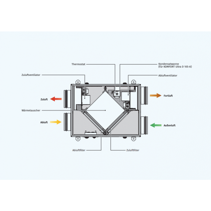 Blauberg KOMFORT Ultra D105 WTW unit (warmteterugwinning) - drie standen 57/106 m3/h - aansluiting 125mm - SET inclusief regelaar